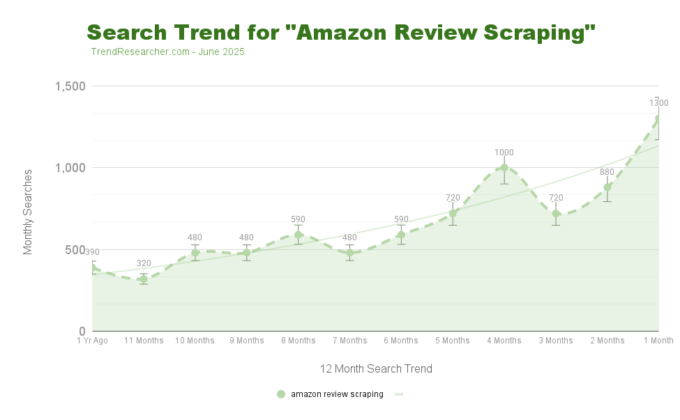 Amazon Review Scraping - Trendresearcher Trend Finder