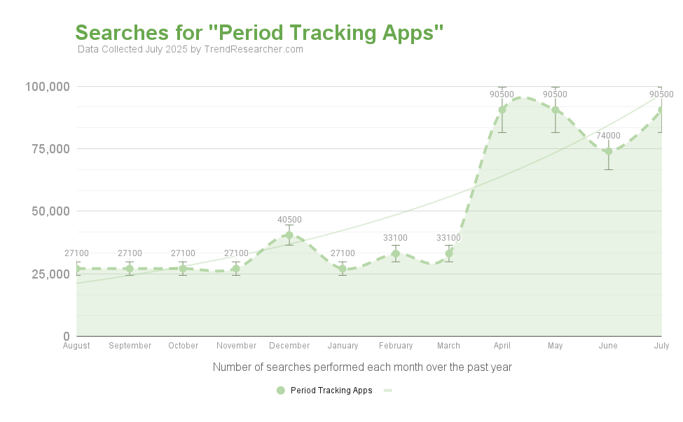 Period Tracking Apps - Trendresearcher Trend Finder